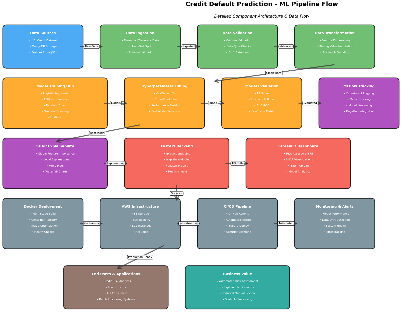 ML Lifecycle Architecture